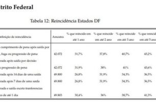 Gráfico de estudo sobre reincidência criminal no DF