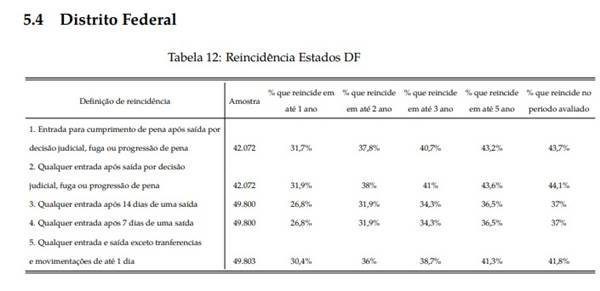 Gráfico de estudo sobre reincidência criminal no DF